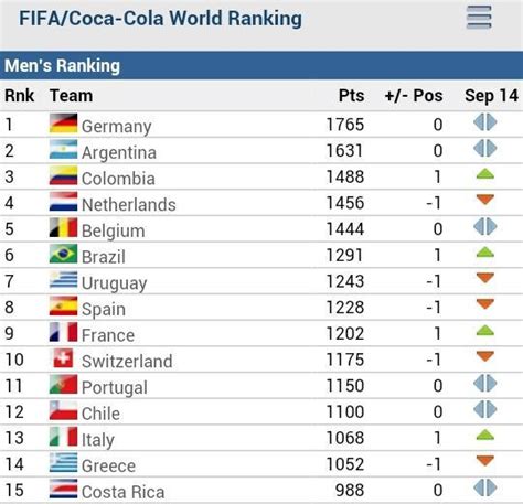 2006 fifa rankings by country
